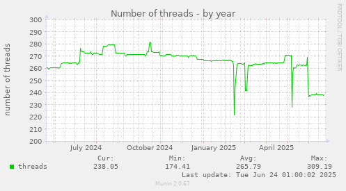 Number of threads