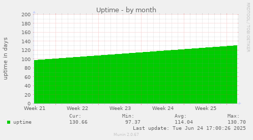 Uptime