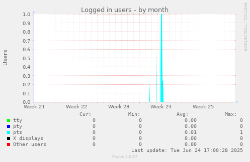 Logged in users