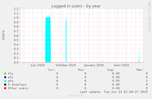 Logged in users