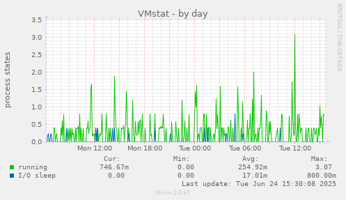 VMstat