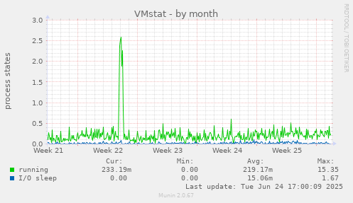 VMstat