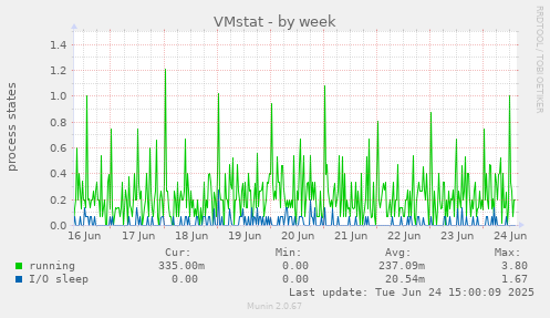 VMstat