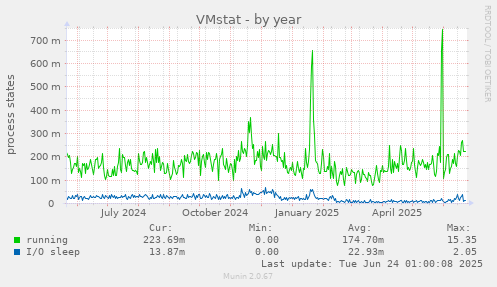 VMstat