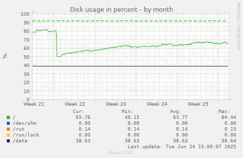 Disk usage in percent