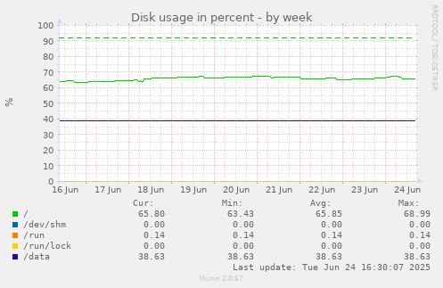 Disk usage in percent