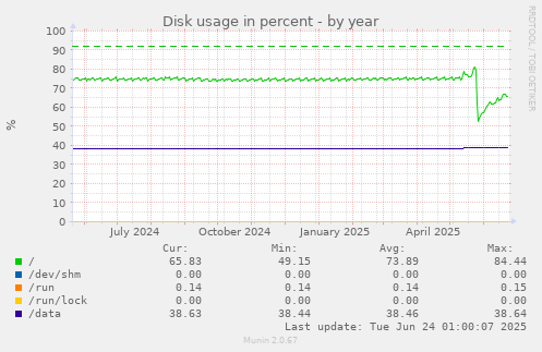 Disk usage in percent