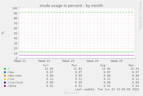 Inode usage in percent