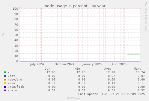 Inode usage in percent