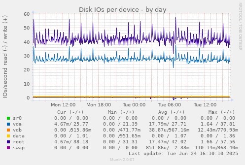 Disk IOs per device