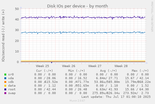 Disk IOs per device