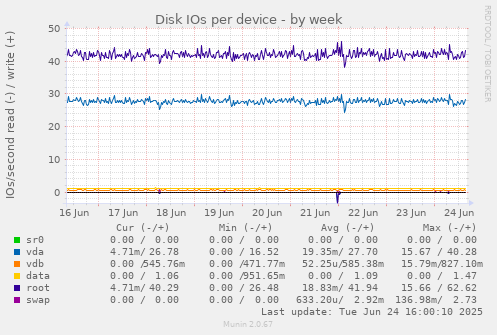 Disk IOs per device