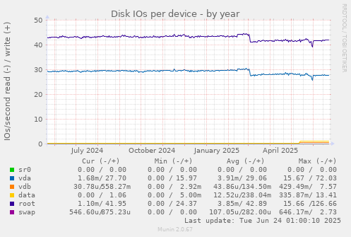 Disk IOs per device