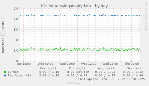 IOs for /dev/logsmain/data