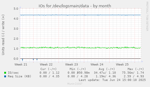 IOs for /dev/logsmain/data