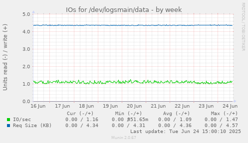 IOs for /dev/logsmain/data