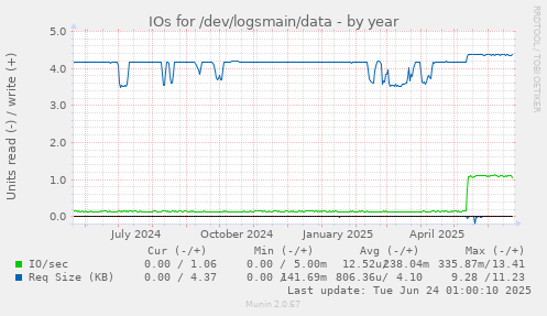 IOs for /dev/logsmain/data