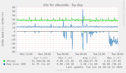 IOs for /dev/vda