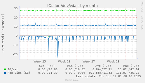 IOs for /dev/vda