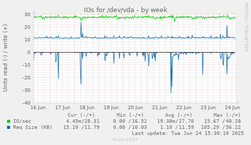 IOs for /dev/vda