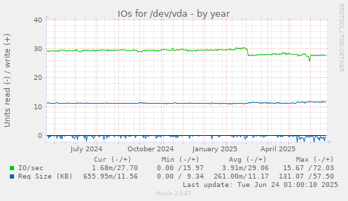 IOs for /dev/vda