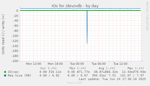 IOs for /dev/vdb