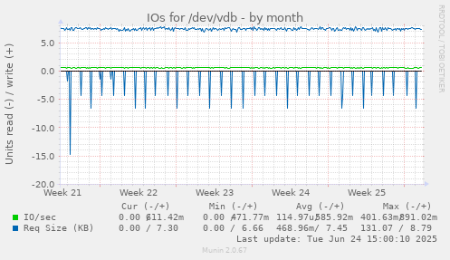 IOs for /dev/vdb
