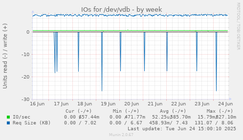IOs for /dev/vdb