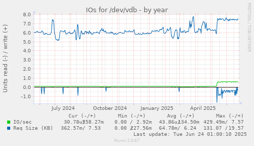 IOs for /dev/vdb
