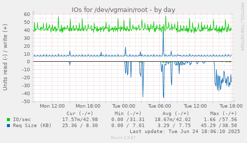 IOs for /dev/vgmain/root