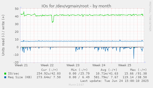 IOs for /dev/vgmain/root