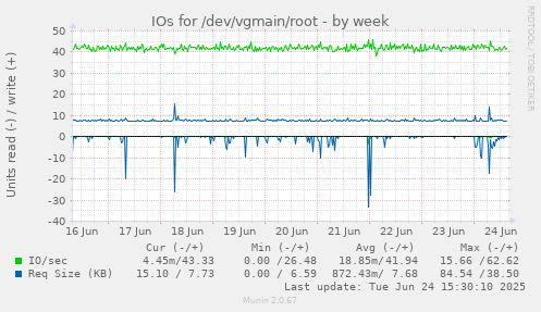 IOs for /dev/vgmain/root