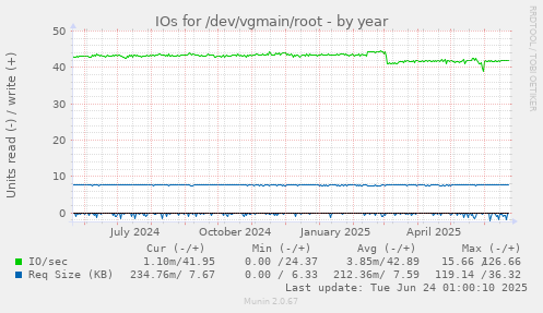 IOs for /dev/vgmain/root