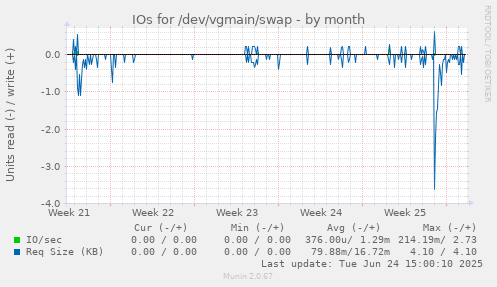 IOs for /dev/vgmain/swap