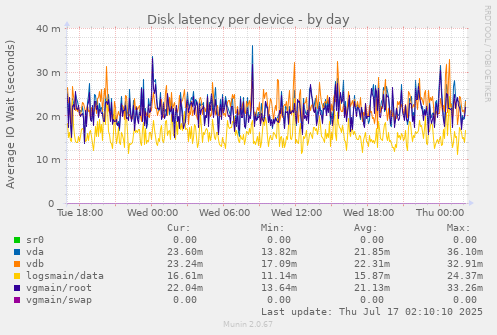 Disk latency per device
