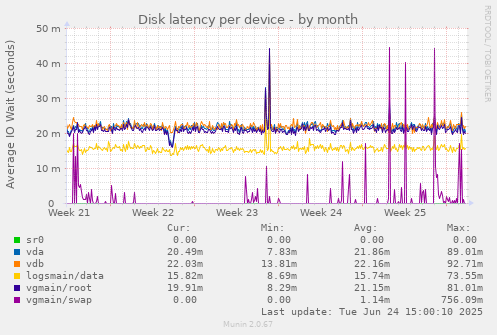 Disk latency per device