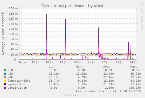 Disk latency per device
