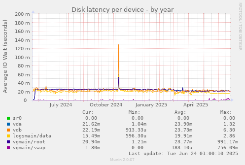 Disk latency per device