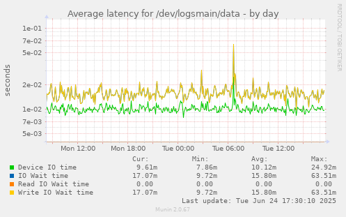Average latency for /dev/logsmain/data