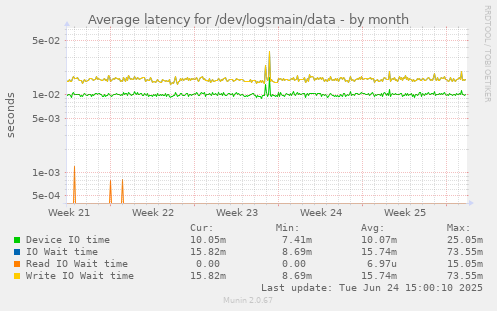 Average latency for /dev/logsmain/data