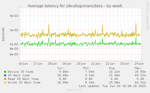 Average latency for /dev/logsmain/data