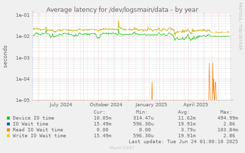 Average latency for /dev/logsmain/data