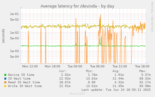 Average latency for /dev/vda