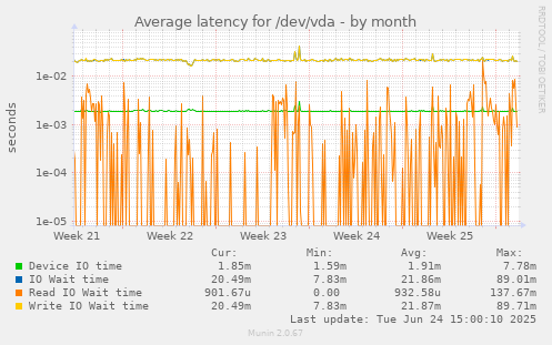 Average latency for /dev/vda