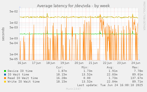 Average latency for /dev/vda