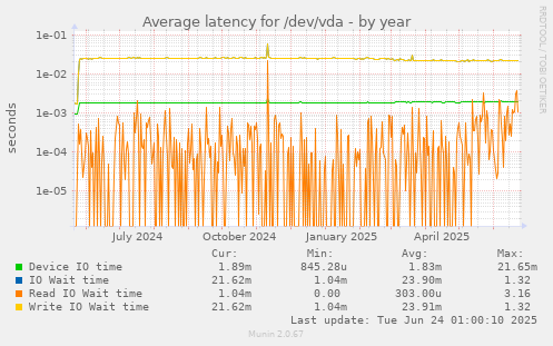 Average latency for /dev/vda
