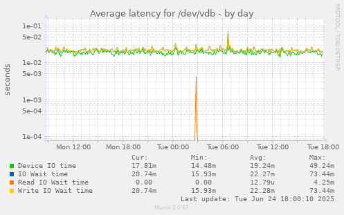Average latency for /dev/vdb