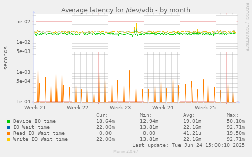 Average latency for /dev/vdb