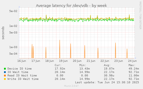 Average latency for /dev/vdb