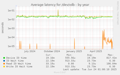 Average latency for /dev/vdb